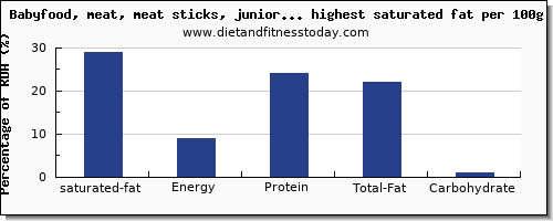 saturated fat and nutrition facts in baby food per 100g